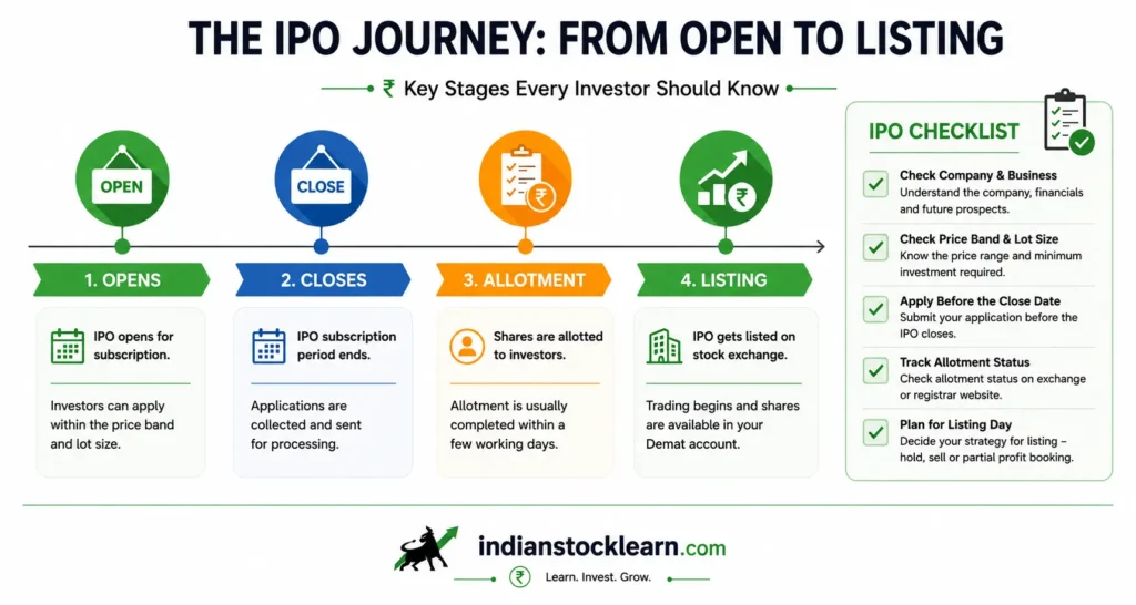 IPO application checklist and allotment timeline India