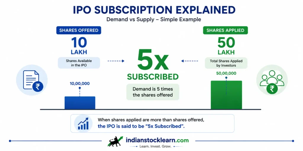IPO subscription multiple oversubscription example India