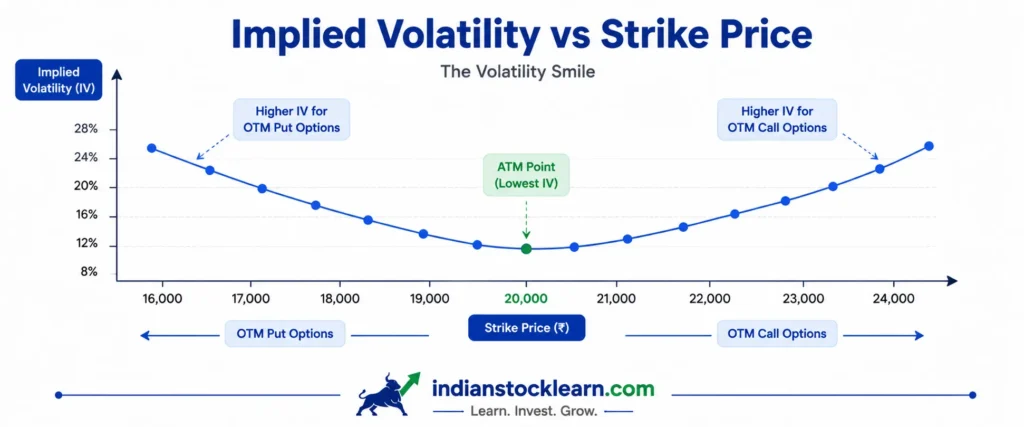 implied volatility skew across option strikes
