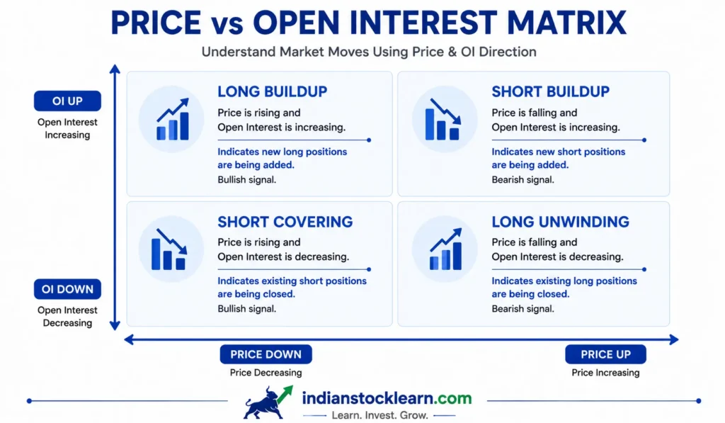 long buildup short buildup short covering long unwinding