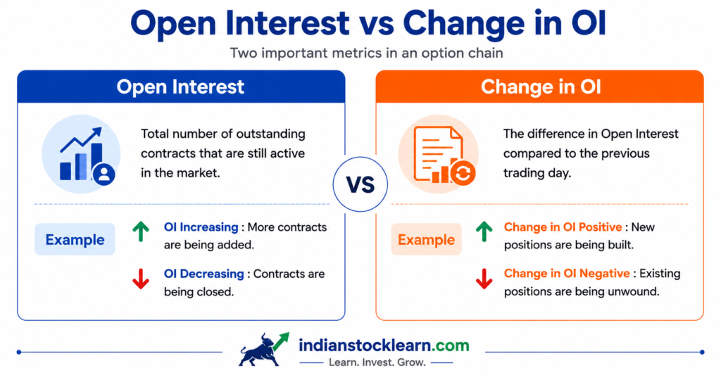 option chain columns OI IV LTP explained