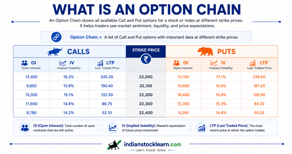option chain explained India 2026