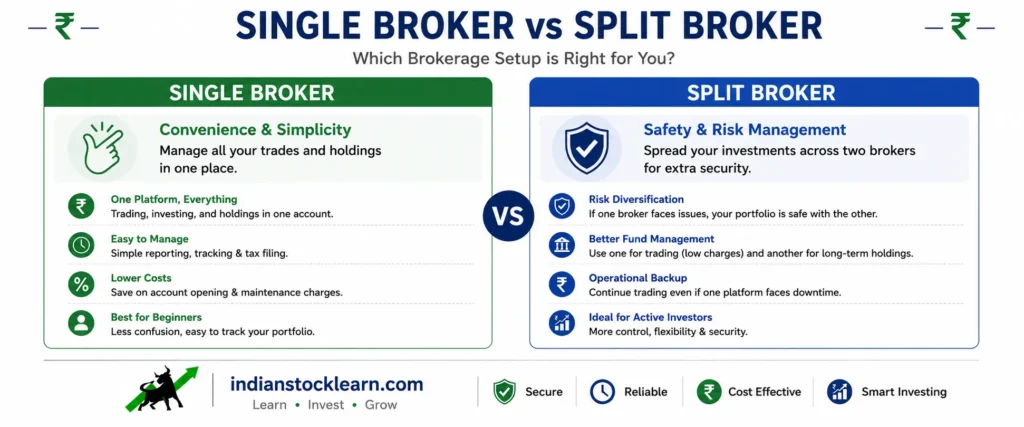 single broker vs split broker demat account india 2026
