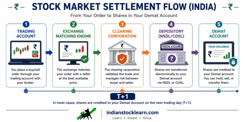 T+1 settlement journey trading demat account india 2026