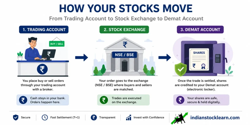 trading account vs demat account india 2026