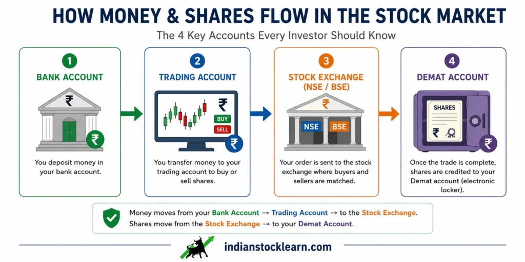 how trading and demat account work together india 2026