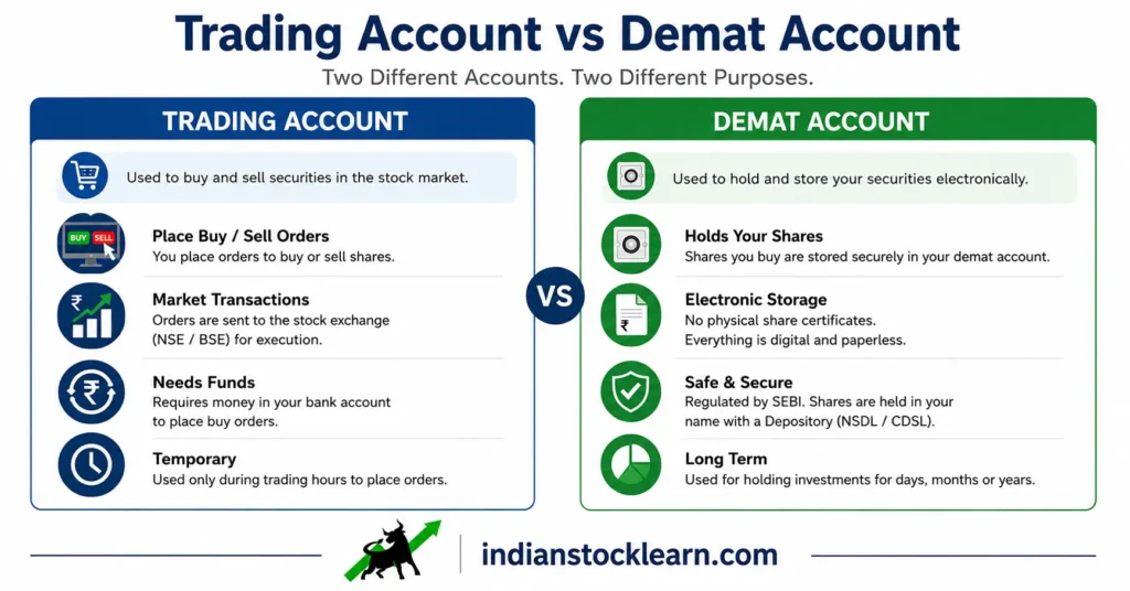 trading account vs demat account comparison table india 2026