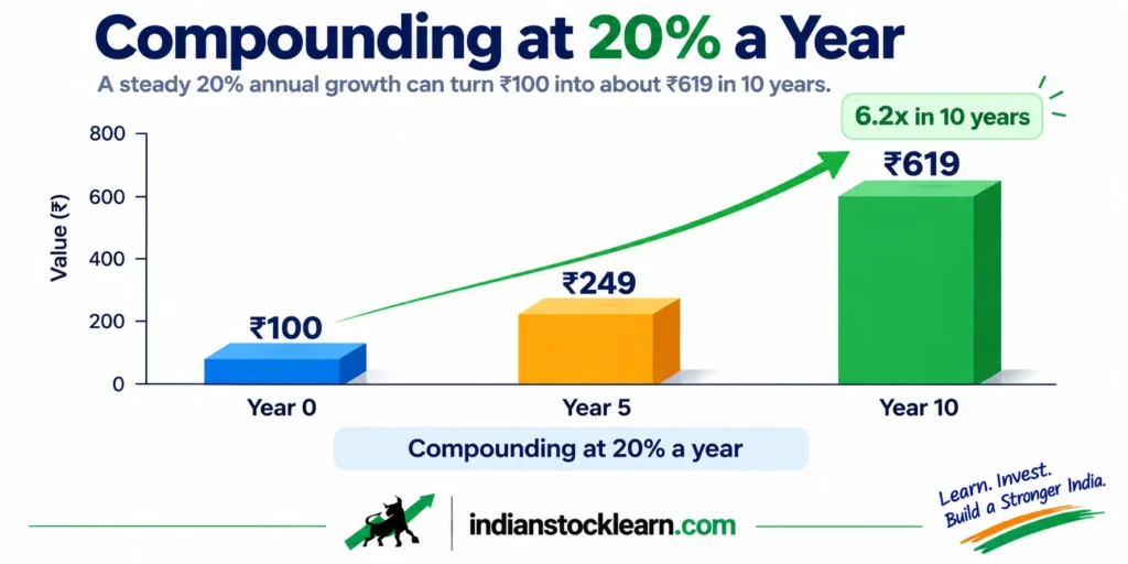 stock compounding at 20 percent a year for 10 years india 2026
