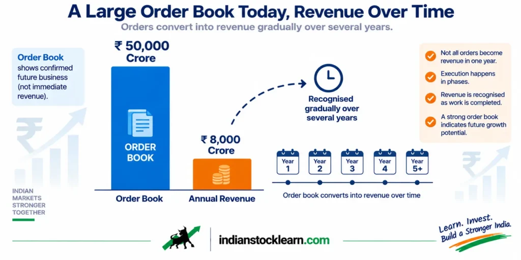 defence order book vs revenue explained india 2026