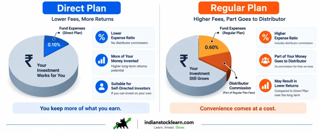 direct vs regular plan expense ratio comparison India 2026