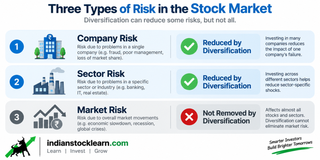company sector and market risk diversification India