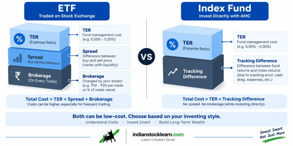 ETF vs index fund total cost comparison India