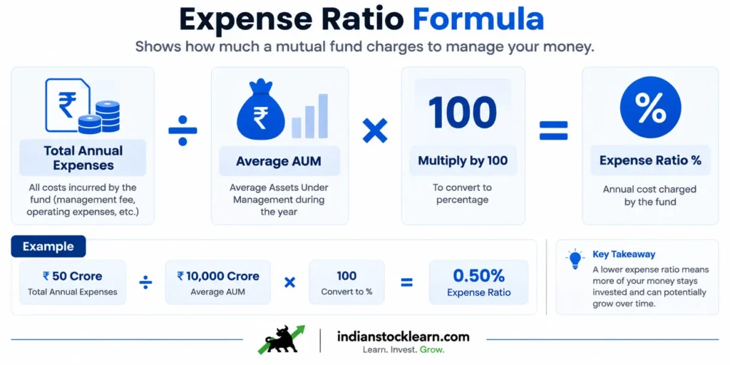 expense ratio formula calculation India