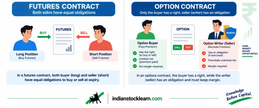 futures OI vs options OI comparison India 2026