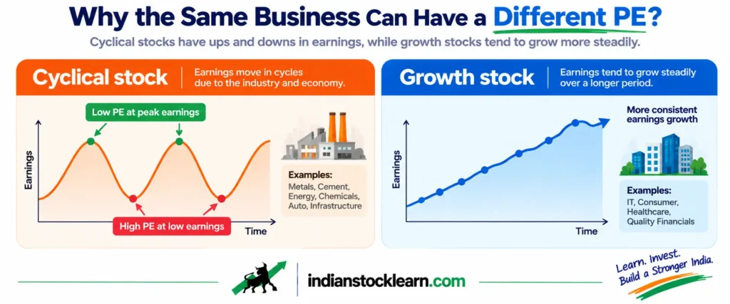 growth vs cyclical stocks PE ratio at peak and trough india 2026
