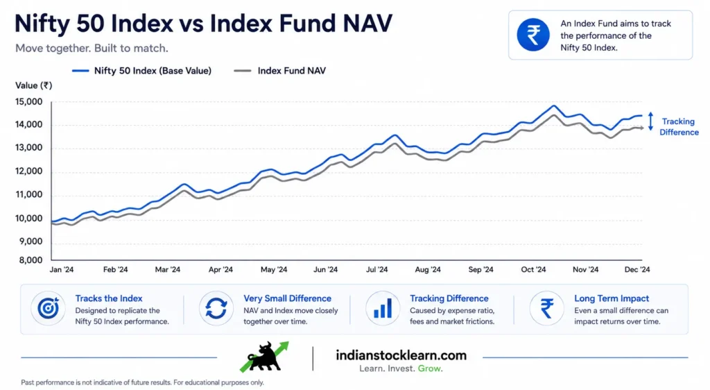 index fund NAV and tracking error explained India