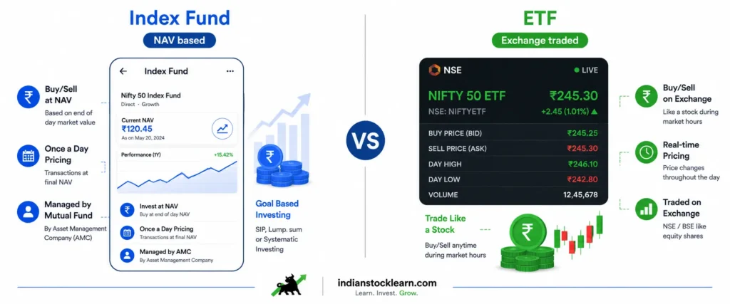index fund vs ETF comparison India 2026