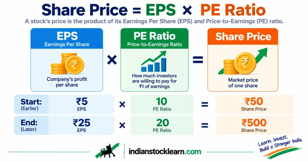 multibagger stock analysis price equals EPS times PE india 2026