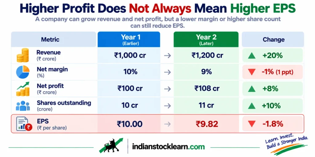 multibagger stock analysis revenue to EPS worked example india 2026