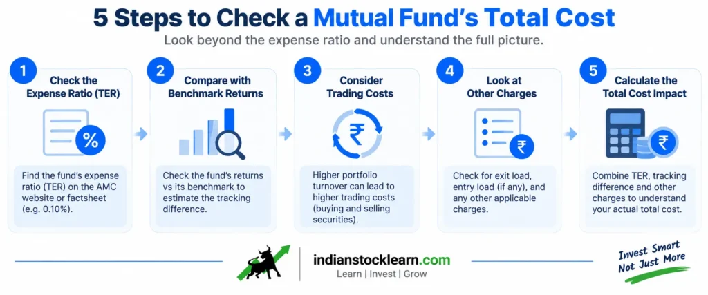 mutual fund cost check workflow India 2026
