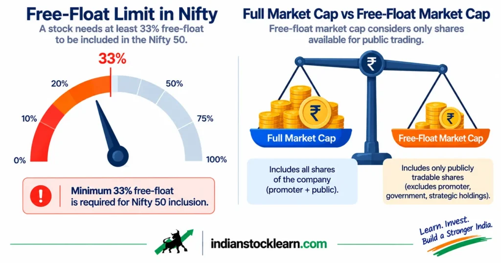 how nifty index weighting works - capping and free float rules 2026