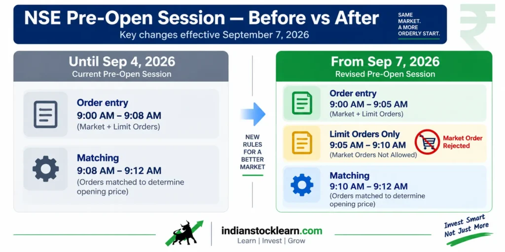 NSE pre-open session old vs new timing comparison 2026