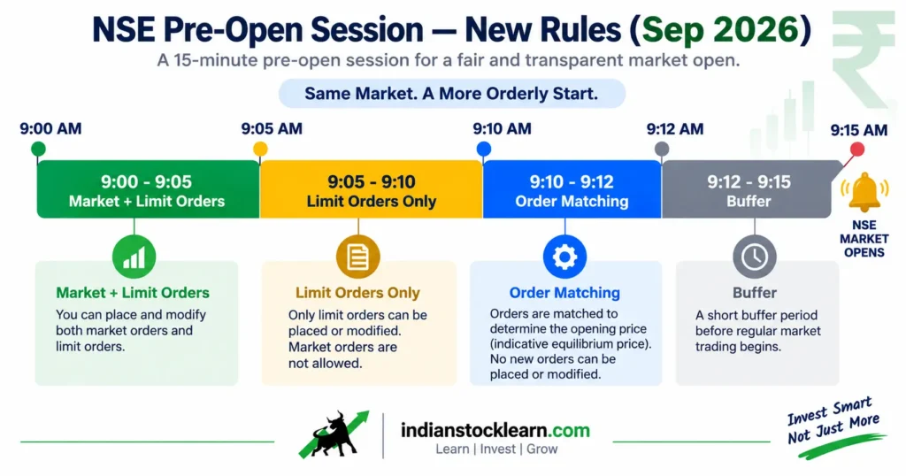 NSE pre-open session rules changed September 2026