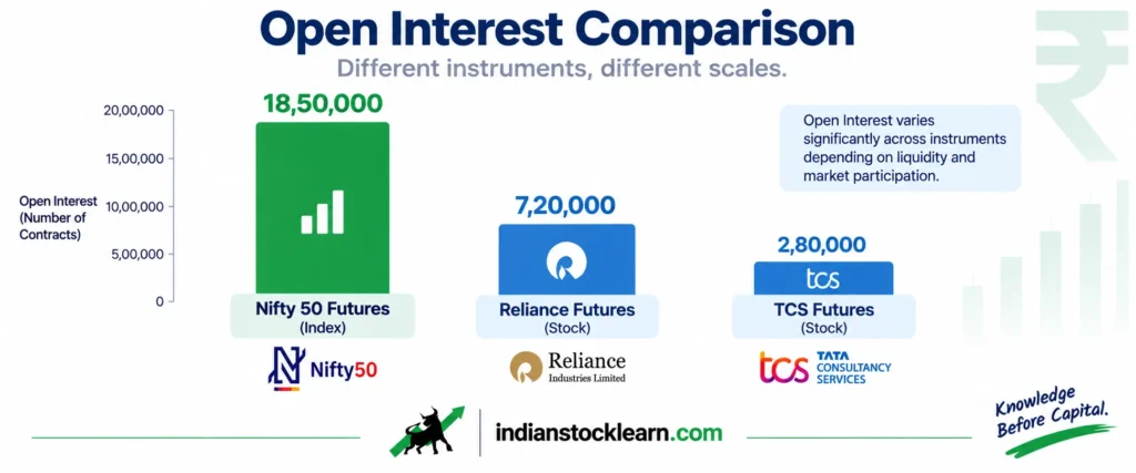 open interest liquidity comparison Nifty Reliance TCS India 2026