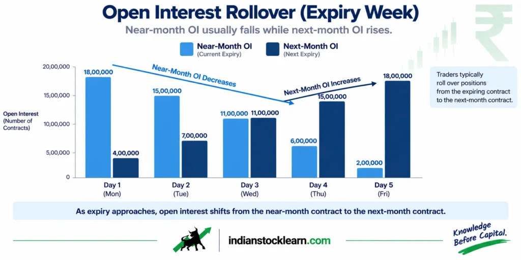 open interest rollover migration India