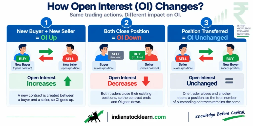 rising and falling open interest explained India