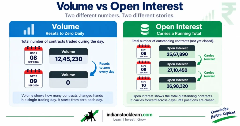 open interest vs volume - Indian stock market 2026