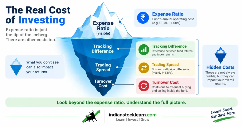 total cost of mutual fund investing - India 2026