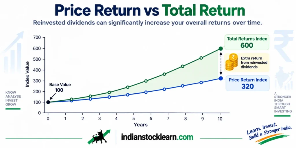 TRI vs PRI nifty index difference explained 2026
