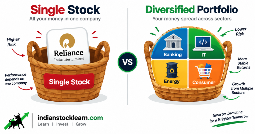 what is diversification - Indian stock market 2026