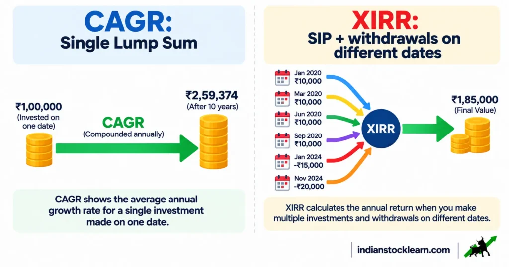 CAGR vs XIRR compounding returns compared india 2026
