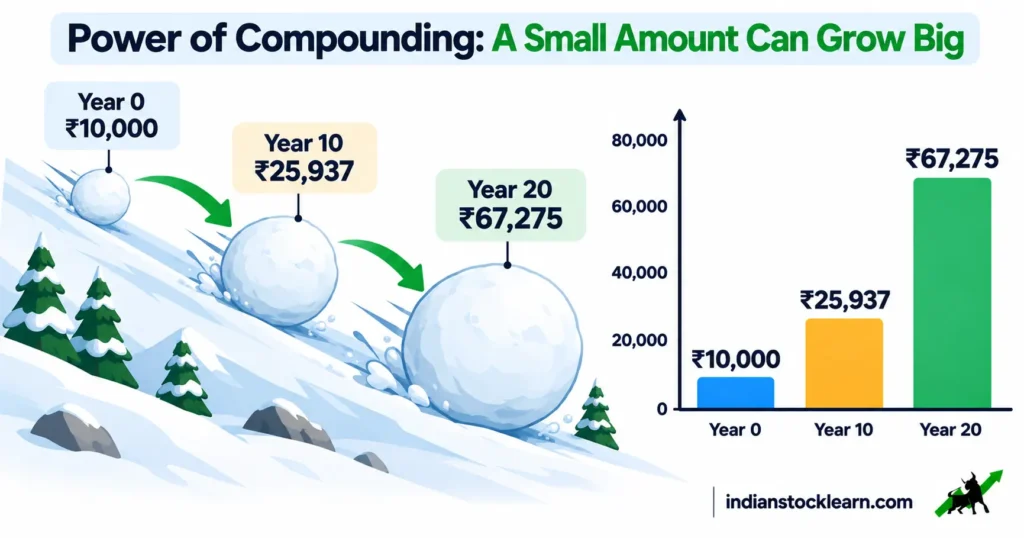 power of compounding snowball effect explained india 2026
