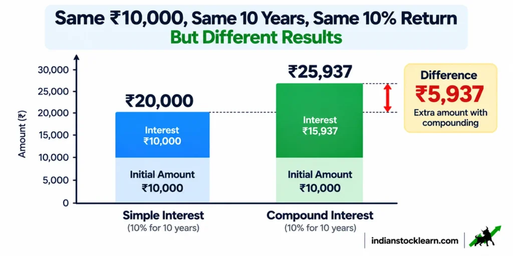 compound interest vs simple interest 10 years india 2026