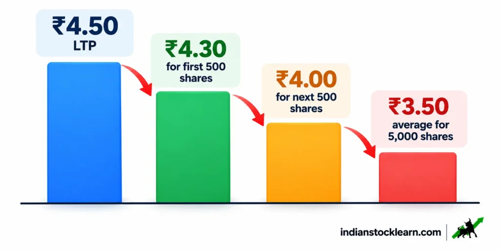 last traded price vs executable price penny stock india 2026