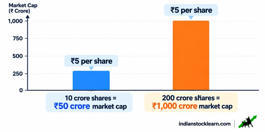 market capitalization vs share price penny stocks india 2026