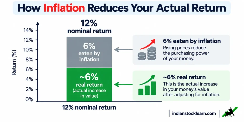 nominal return vs real return after inflation india 2026