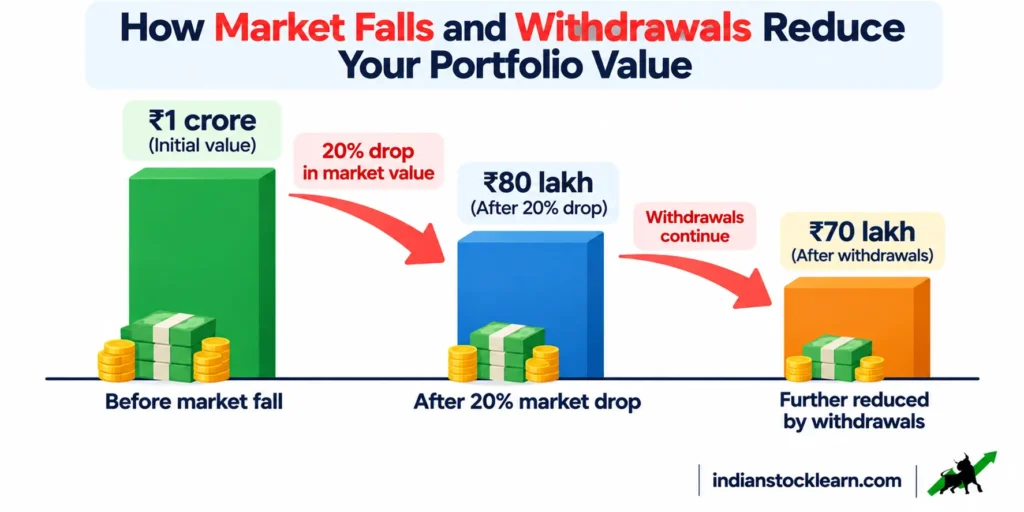 sequence of returns risk during SWP withdrawals india 2026