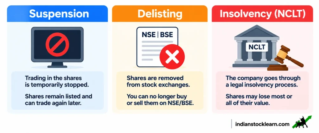 suspended vs delisted vs insolvency shares india 2026