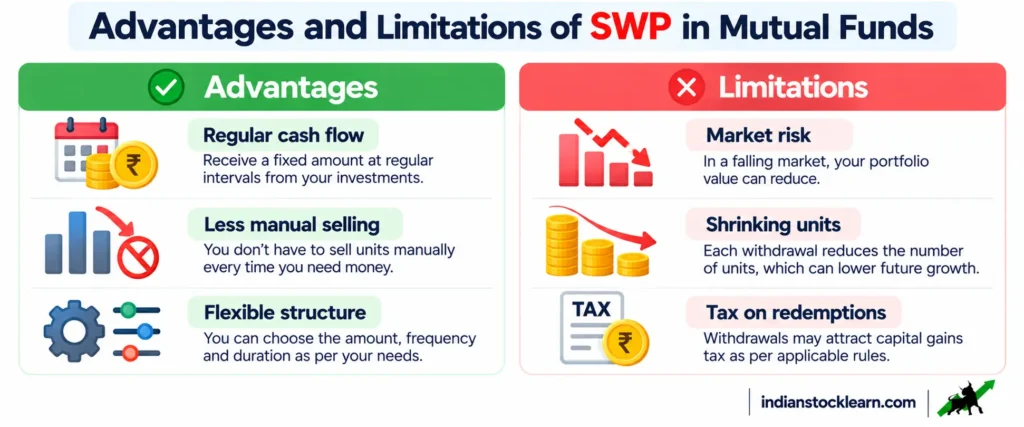 SWP advantages versus limitations india 2026